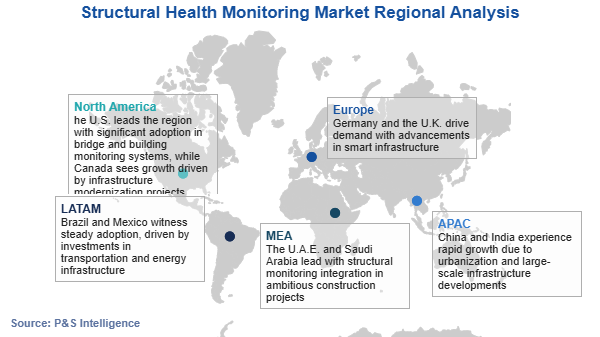 Structural Health Monitoring Market Regional Analysis