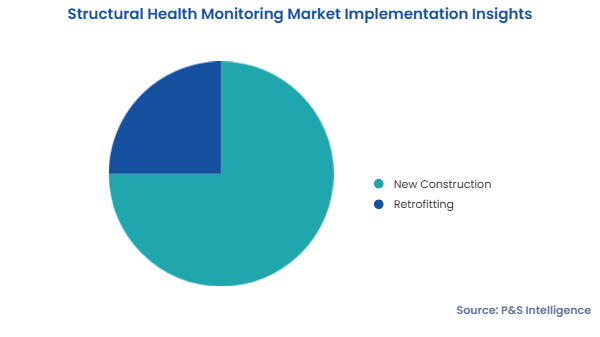Structural Health Monitoring Market Segments