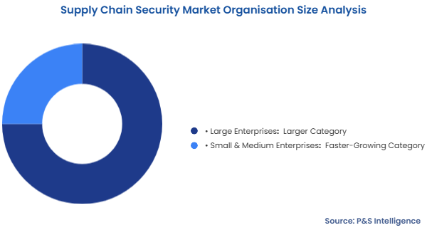 Supply Chain Security Market Segmentation Analysis