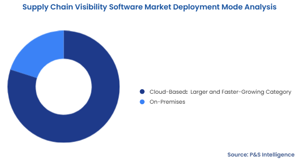 Supply Chain Visibility Software Market Segmentation Analysis
