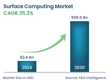 Surface Computing Market Size