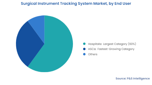 Surgical Instrument Tracking System Market Segments