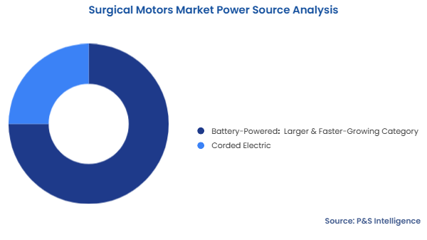 Surgical Motors Market Segmentation Analysis