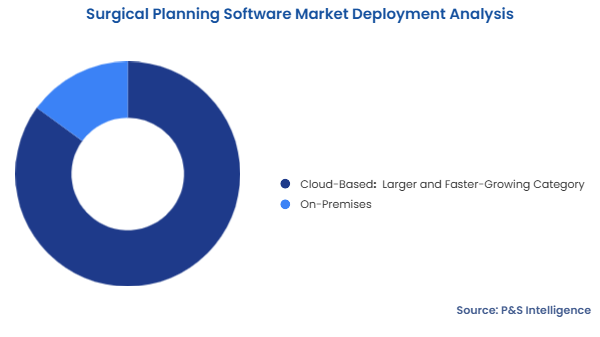 Surgical Planning Software Market Segmentation Analysis