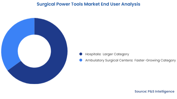 Surgical Power Tools Market Segmentation Analysis