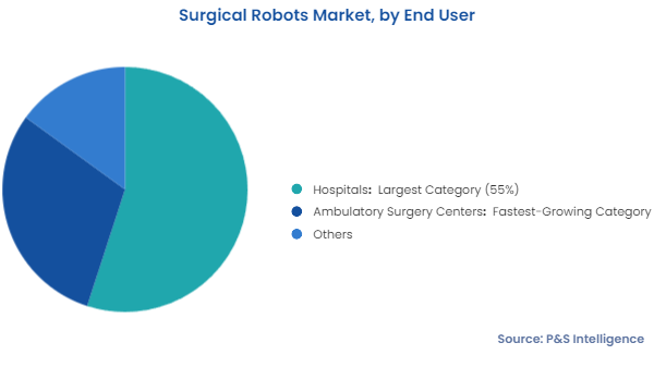 Surgical Robots Market Segments
