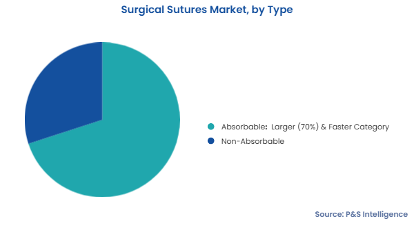 Surgical Sutures Market Segments