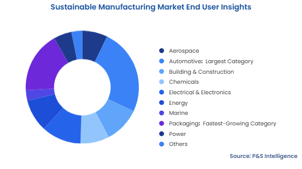 Sustainable Manufacturing Market Segmentation Analysis