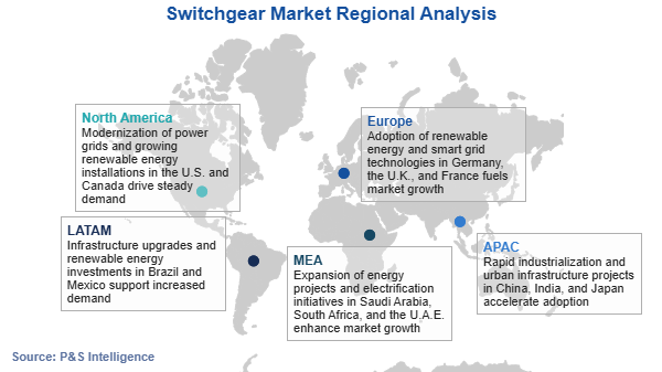 Switchgear Market Regional Analysis