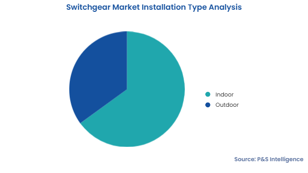 Switchgear Market Segments