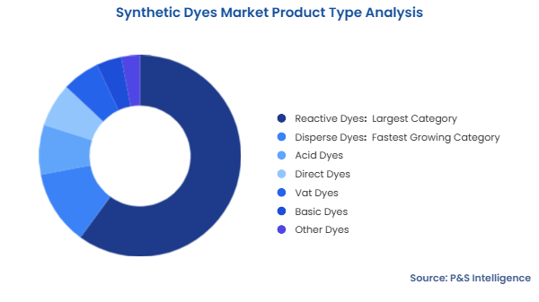 Synthetic Dyes Market Segmentation Analysis