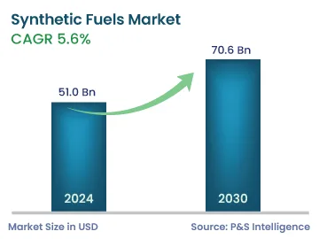 Synthetic Fuels Market Size