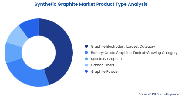 Synthetic Graphite Market Segmentation Analysis