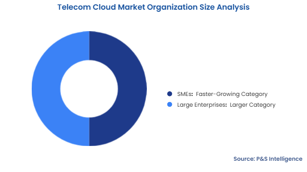 Telecom Cloud Market Segmentation Analysis