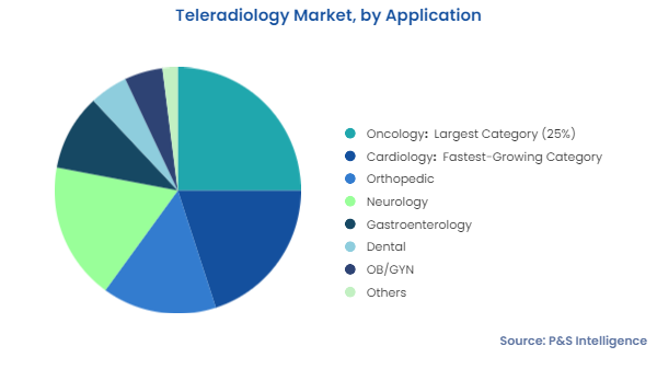 Teleradiology Market Segments