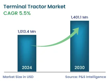 Terminal Tractor Market Size