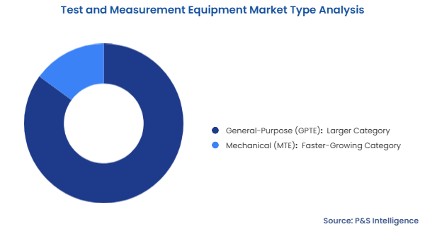 Test and Measurement Equipment Market Segmentation Analysis