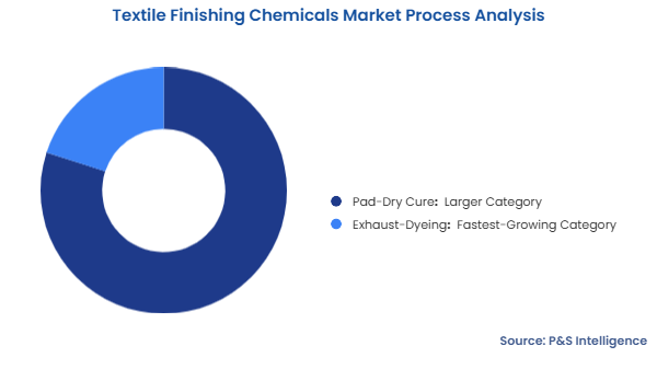 Textile Finishing Chemicals Market Segmentation Analysis