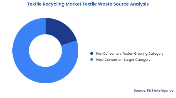 Textile Recycling Market Segmentation Analysis