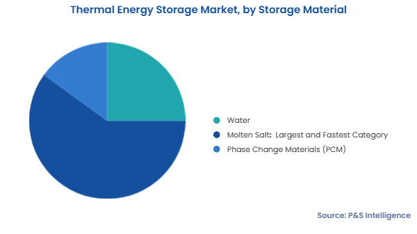 Thermal Energy Storage Market Segments