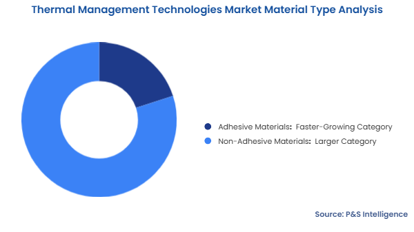 Thermal Management Technologies Market Segmentation Analysis