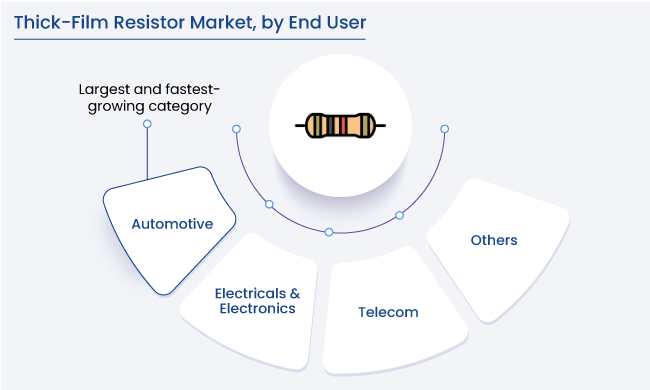 Thick Film Resistor Market Segments