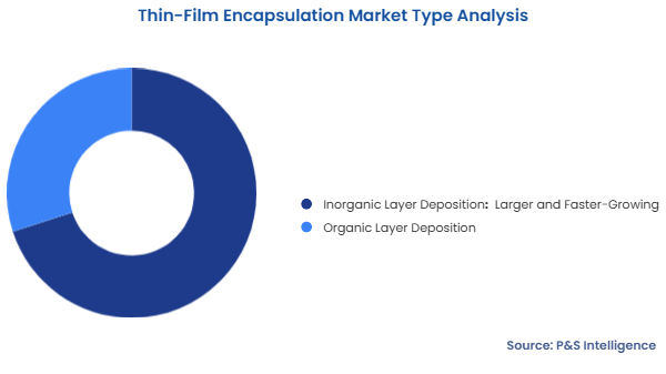 Thin-Film Encapsulation Market Segmentation Analysis