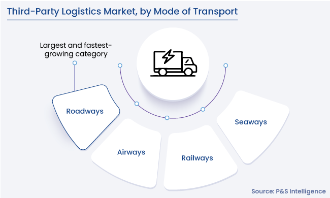 Third-Party Logistics Market Segmentation Analysis