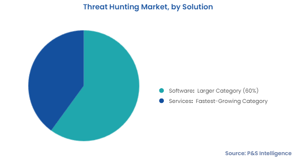 Threat Hunting Market Segments