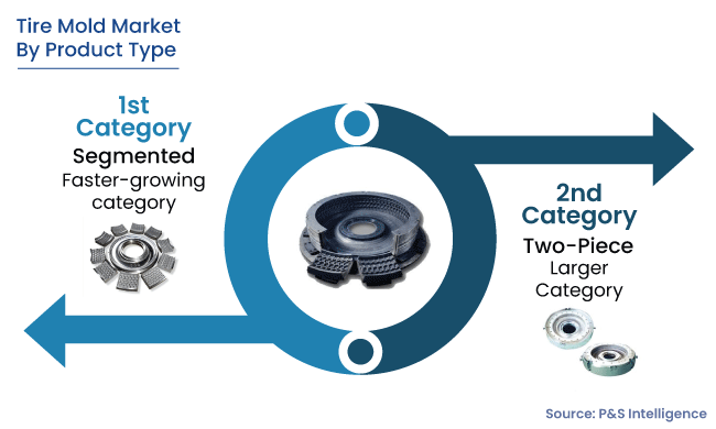 Tire Mold Market Segments