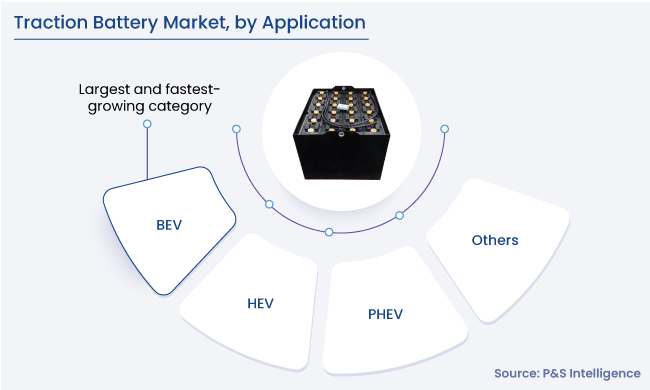 Traction Battery Market Segments