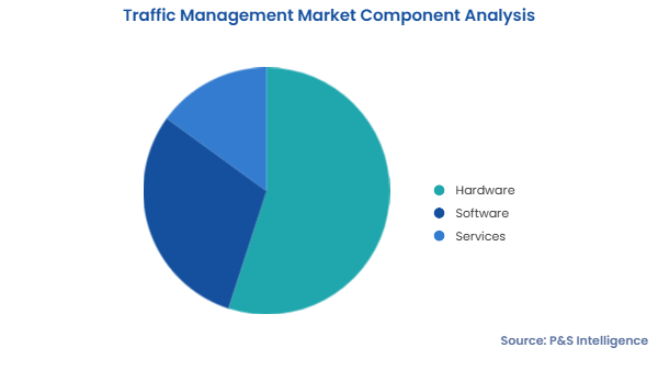 Traffic Management Market Segments