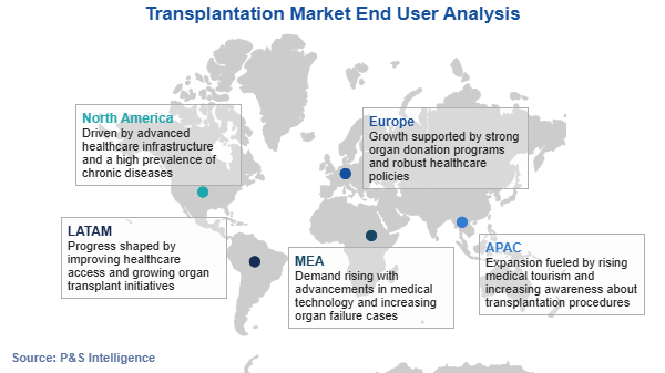Transplantation Market Regional Analysis