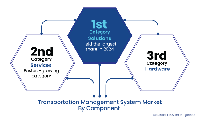 Transportation Management System Market Segments