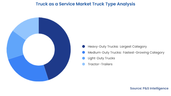 Truck as a Service Market Segmentation Analysis