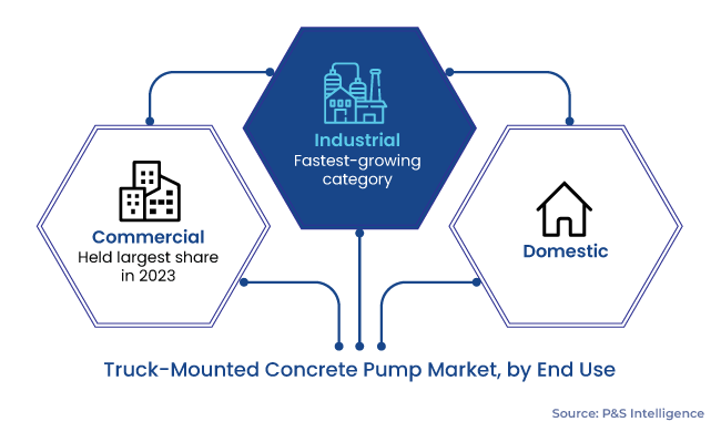 Truck-Mounted Concrete Pump Market Segments