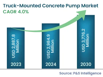Truck-Mounted Concrete Pump Market Size