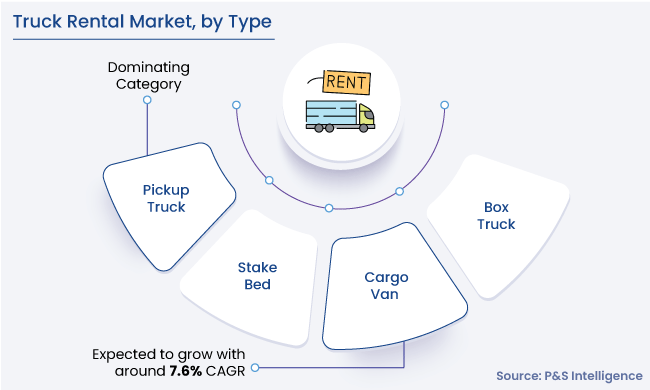 Truck Rental Market Segments