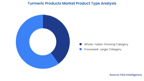 Turmeric Products Market Segmentation Analysis