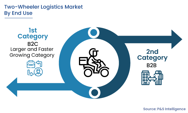 Two Wheeler Logistics Market Segmentation Analysis