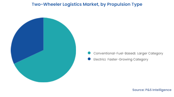 Two Wheeler Logistics Market Segmentation Analysis