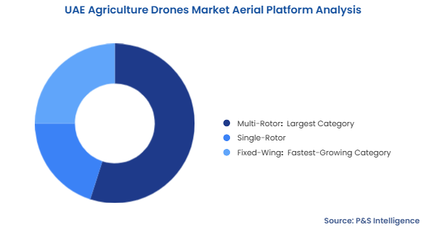 UAE Agriculture Drones Market Segmentation Analysis