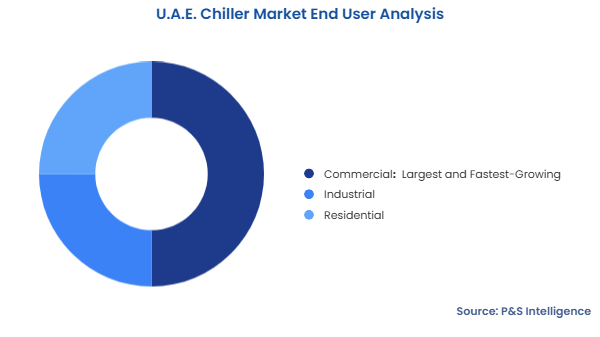 U.A.E. Chiller Market Segmentation Analysis
