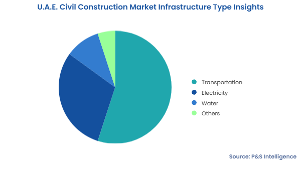 U.A.E. Civil Construction Market Segmentation Analysis