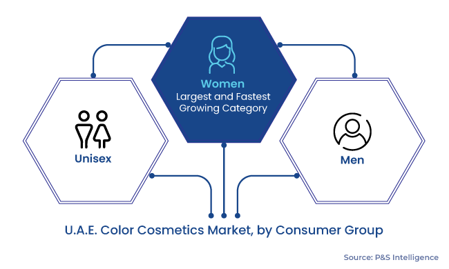 U.A.E Color Cosmetics Market Segments