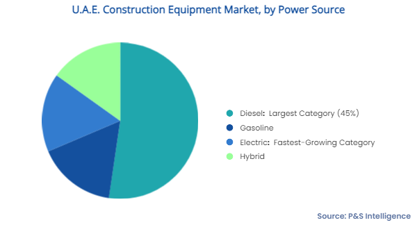 U.A.E. Construction Equipment Market Segments