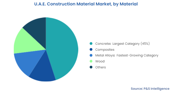 U.A.E. Construction Material Market Segments
