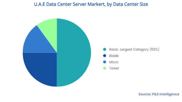 U.A.E. Data Centre Server Market Segments