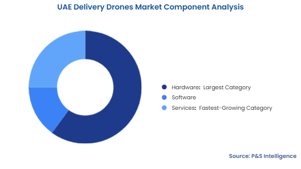 UAE Delivery Drones Market Segmentation Analysis