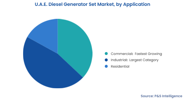 U.A.E. Diesel Generator Set Market Segments